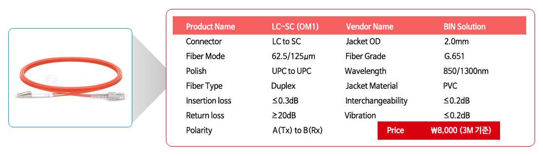 Product Name	LC-SC (OM1)	Vendor Name 	BIN Solution
Connector	LC to SC	Jacket OD	2.0mm
Fiber Mode	62.5/125m	Fiber Grade	G.651
Polish	UPC to UPC	Wavelength	850/1300nm
Fiber Type	Duplex	Jacket Material	PVC
Insertion loss	0.3dB	Interchangeability	0.2dB
Return loss	20dB	Vibration	0.2dB
Polarity	A(Tx) to B(Rx)	Price	\8,000(3M)